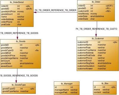 網(wǎng)上購(gòu)物系統(tǒng)數(shù)據(jù)庫(kù)設(shè)計(jì)